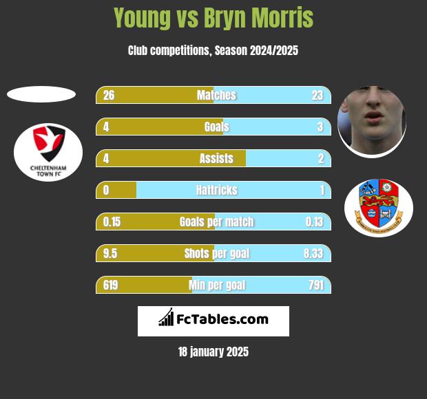 Young vs Bryn Morris h2h player stats