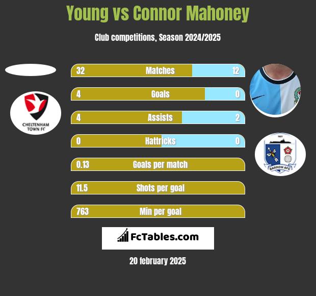 Young vs Connor Mahoney h2h player stats