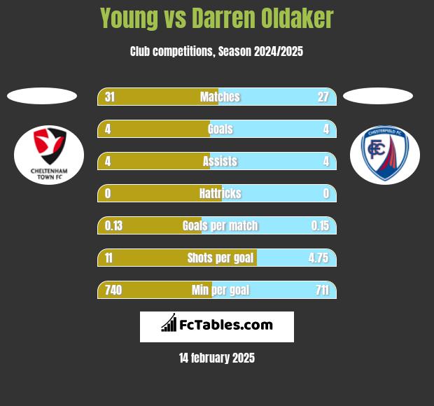 Young vs Darren Oldaker h2h player stats