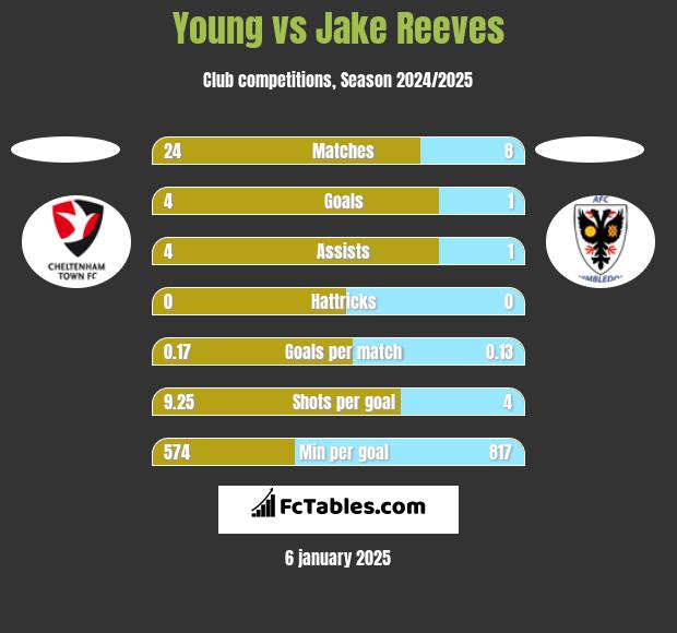 Young vs Jake Reeves h2h player stats