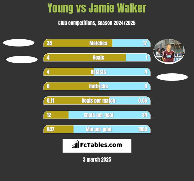 Young vs Jamie Walker h2h player stats