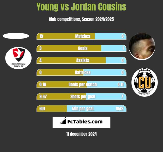 Young vs Jordan Cousins h2h player stats