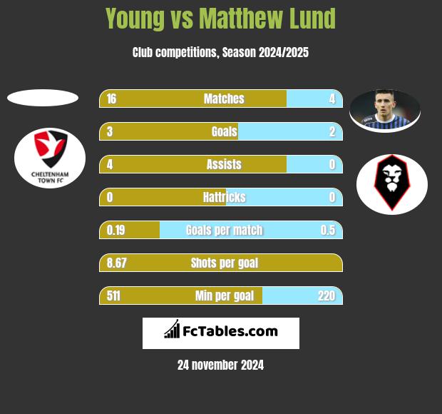 Young vs Matthew Lund h2h player stats