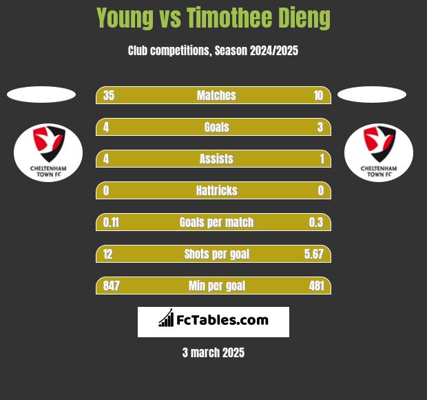 Young vs Timothee Dieng h2h player stats