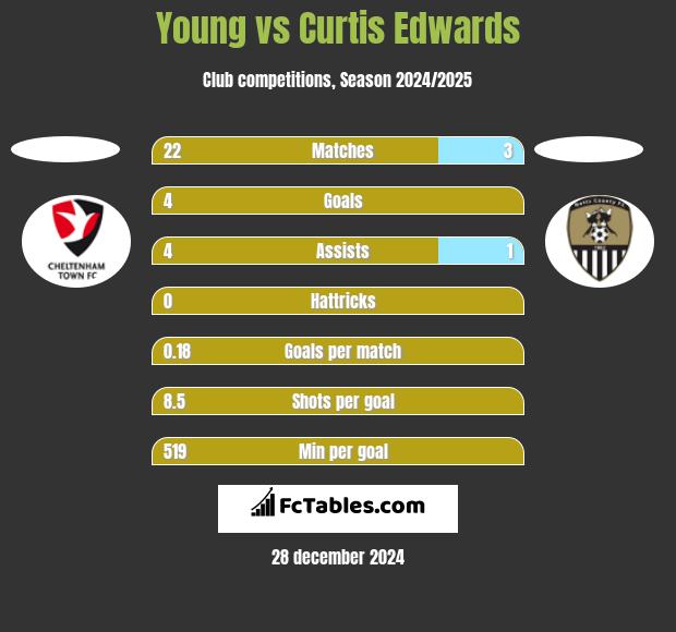 Young vs Curtis Edwards h2h player stats