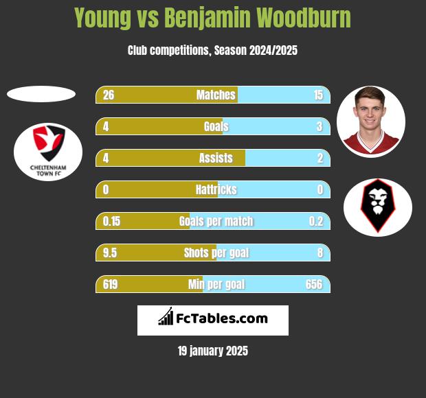 Young vs Benjamin Woodburn h2h player stats