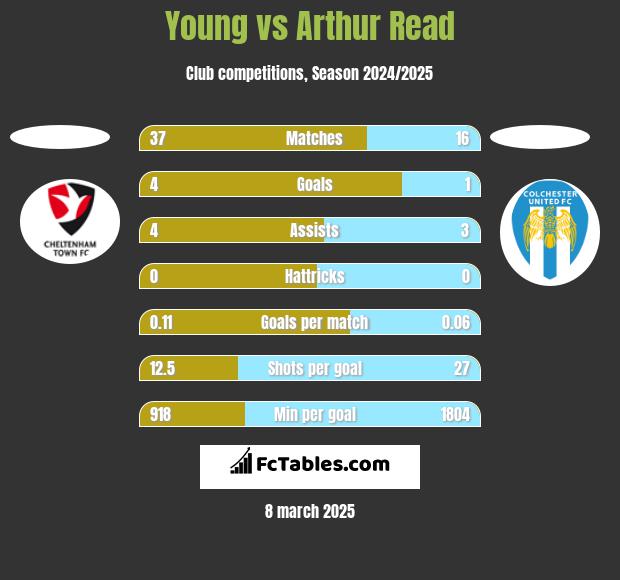 Young vs Arthur Read h2h player stats