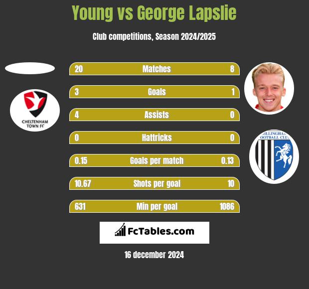 Young vs George Lapslie h2h player stats