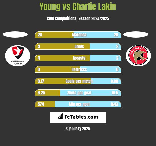 Young vs Charlie Lakin h2h player stats