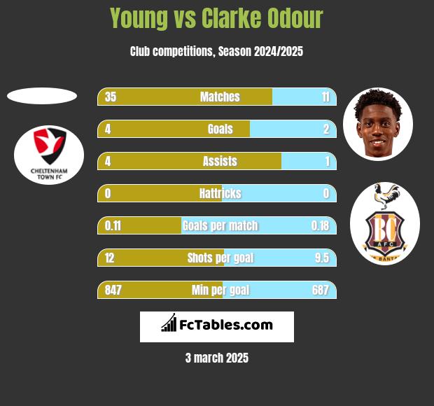 Young vs Clarke Odour h2h player stats