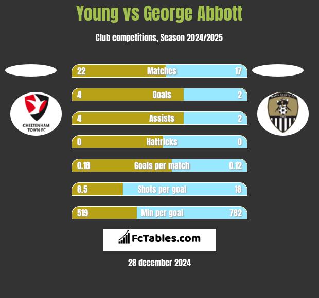 Young vs George Abbott h2h player stats