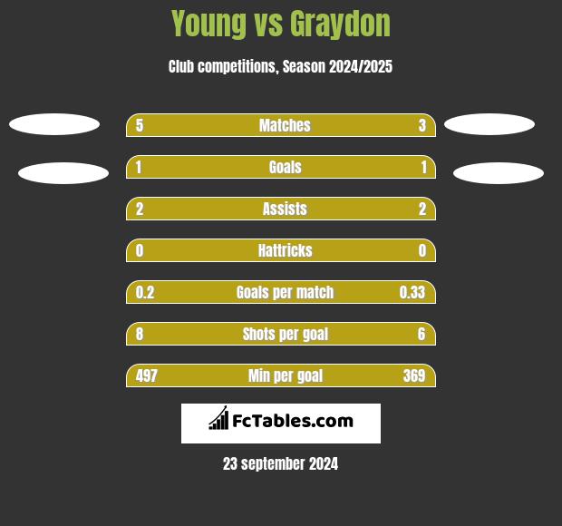 Young vs Graydon h2h player stats