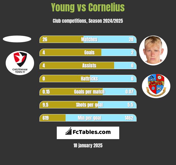 Young vs Cornelius h2h player stats