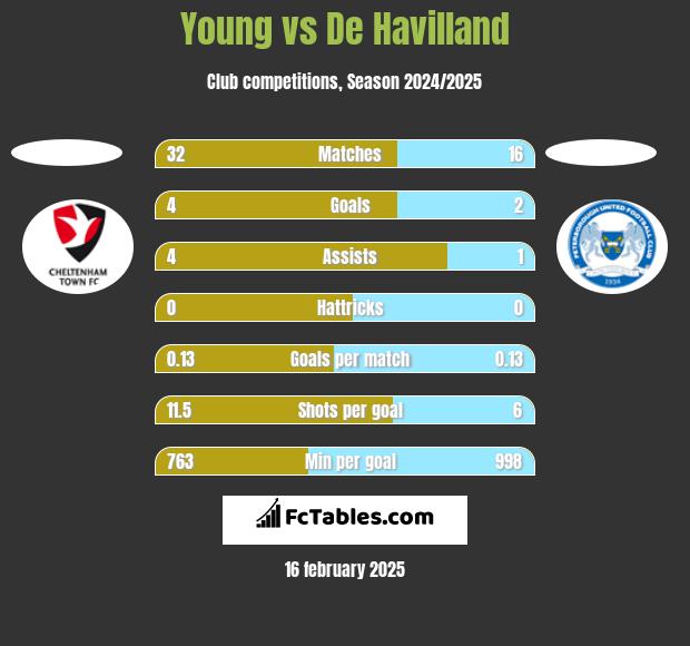 Young vs De Havilland h2h player stats