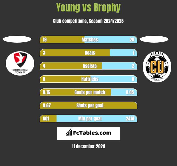 Young vs Brophy h2h player stats