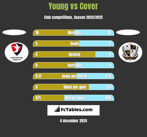 Young vs Cover h2h player stats