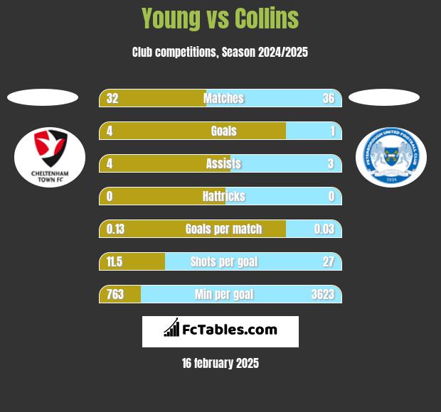 Young vs Collins h2h player stats