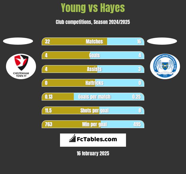 Young vs Hayes h2h player stats