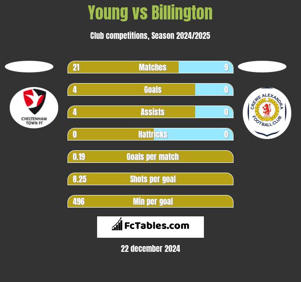 Young vs Billington h2h player stats