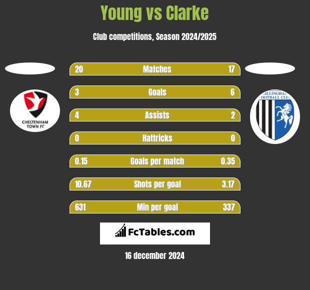 Young vs Clarke h2h player stats