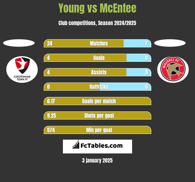 Young vs McEntee h2h player stats