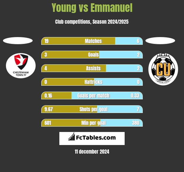 Young vs Emmanuel h2h player stats