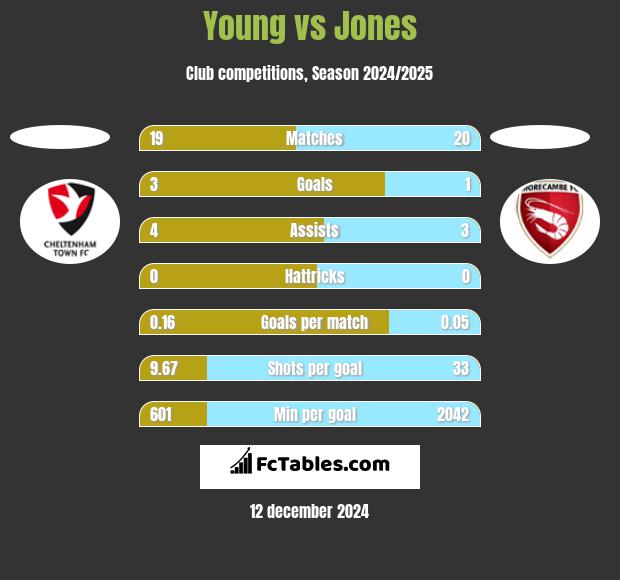 Young vs Jones h2h player stats