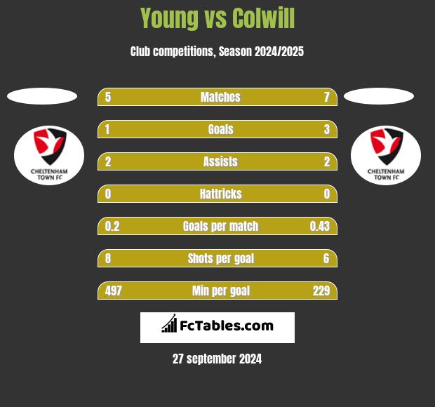 Young vs Colwill h2h player stats