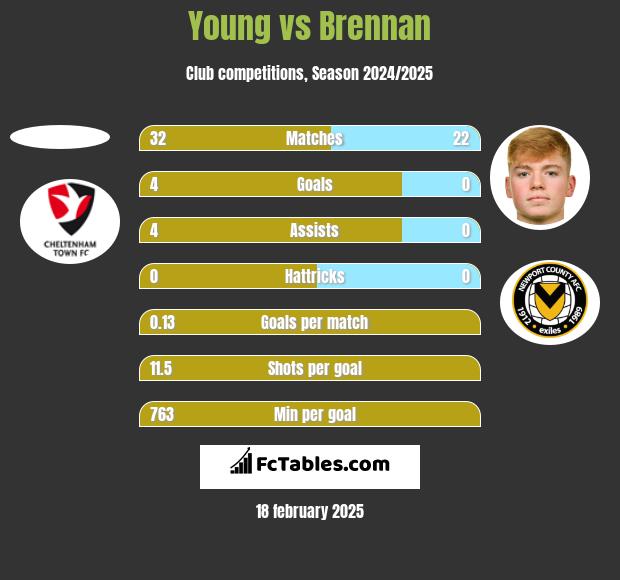 Young vs Brennan h2h player stats