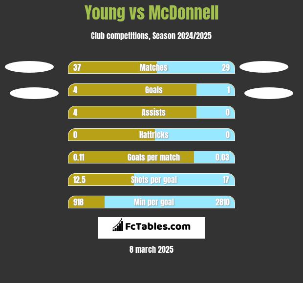 Young vs McDonnell h2h player stats