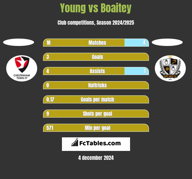 Young vs Boaitey h2h player stats