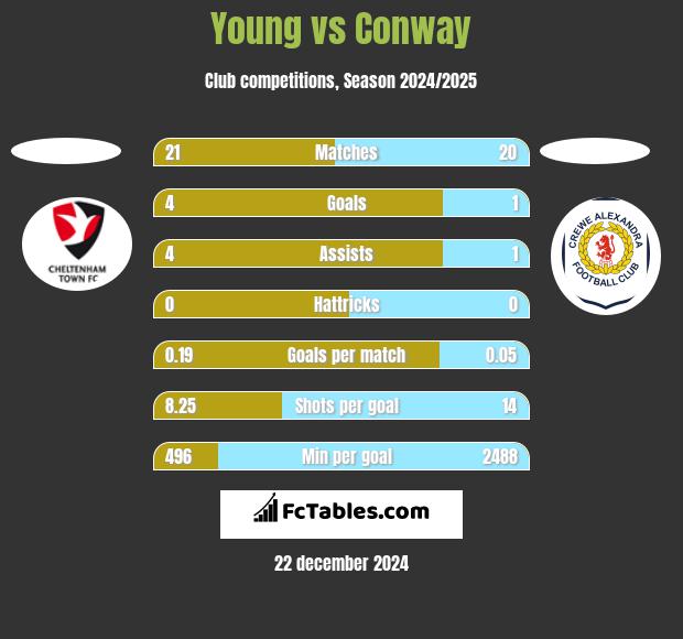 Young vs Conway h2h player stats