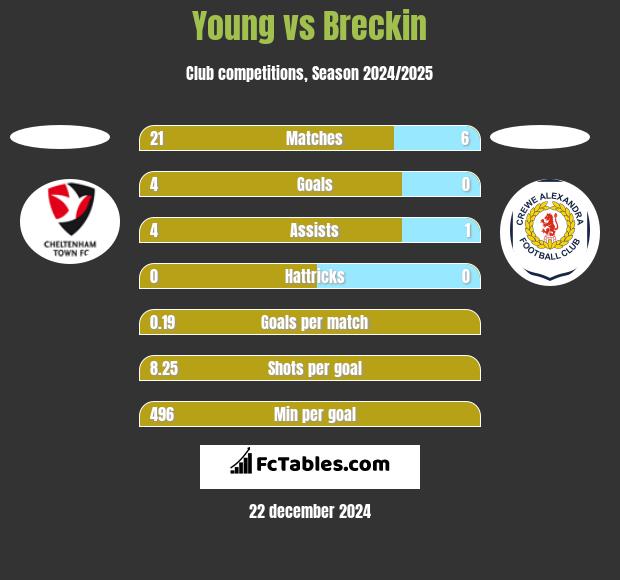 Young vs Breckin h2h player stats