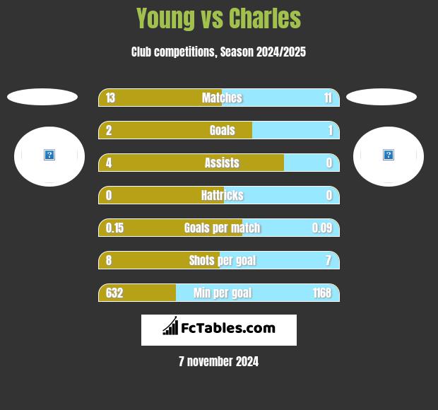 Young vs Charles h2h player stats