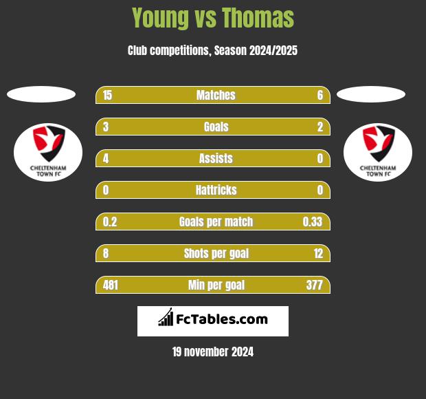 Young vs Thomas h2h player stats