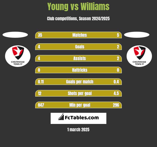 Young vs Williams h2h player stats