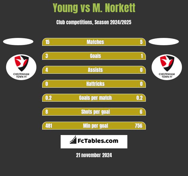 Young vs M. Norkett h2h player stats