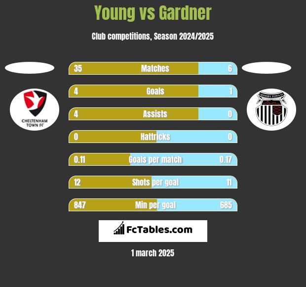 Young vs Gardner h2h player stats