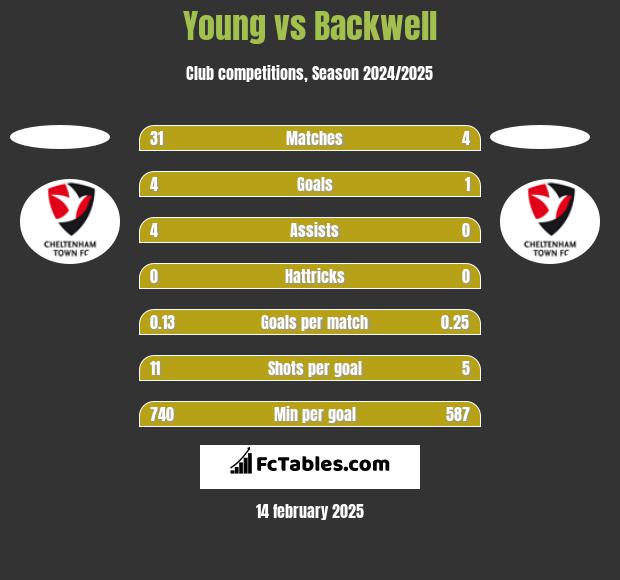 Young vs Backwell h2h player stats