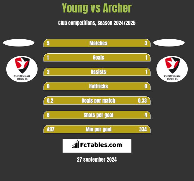 Young vs Archer h2h player stats