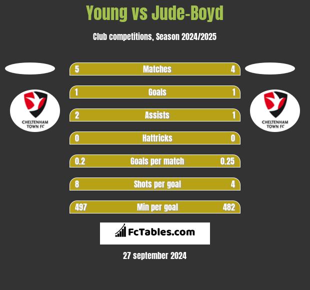 Young vs Jude-Boyd h2h player stats