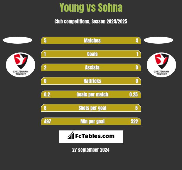 Young vs Sohna h2h player stats