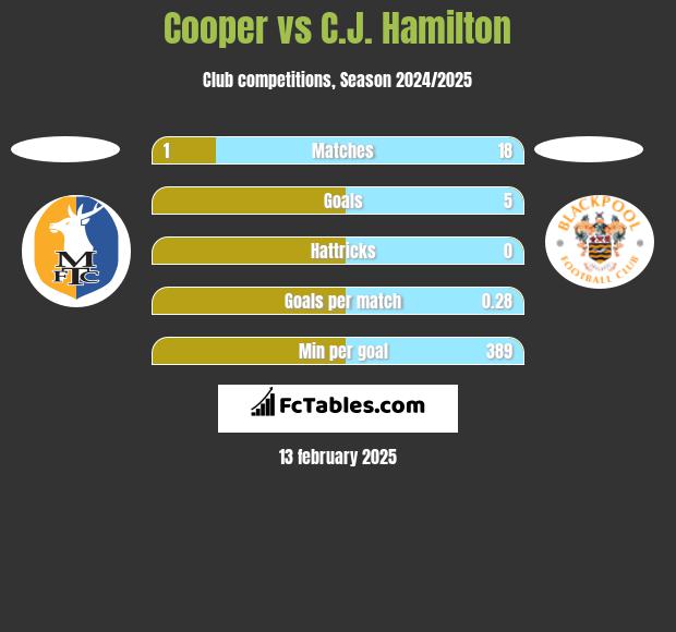 Cooper vs C.J. Hamilton h2h player stats