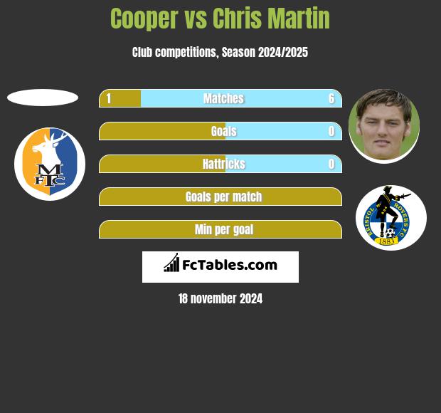 Cooper vs Chris Martin h2h player stats