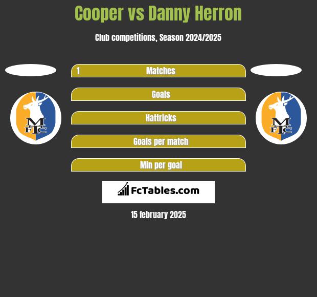 Cooper vs Danny Herron h2h player stats