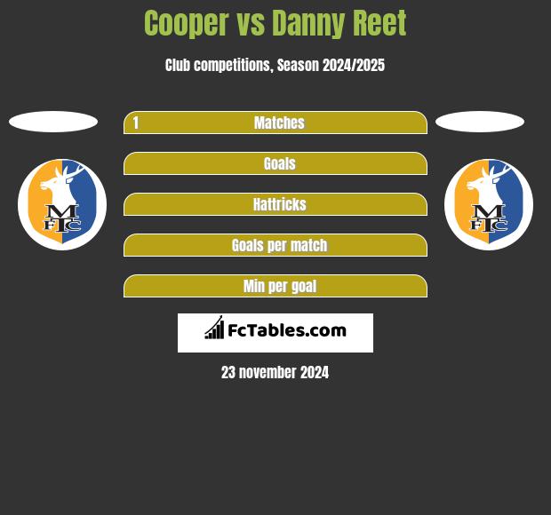 Cooper vs Danny Reet h2h player stats