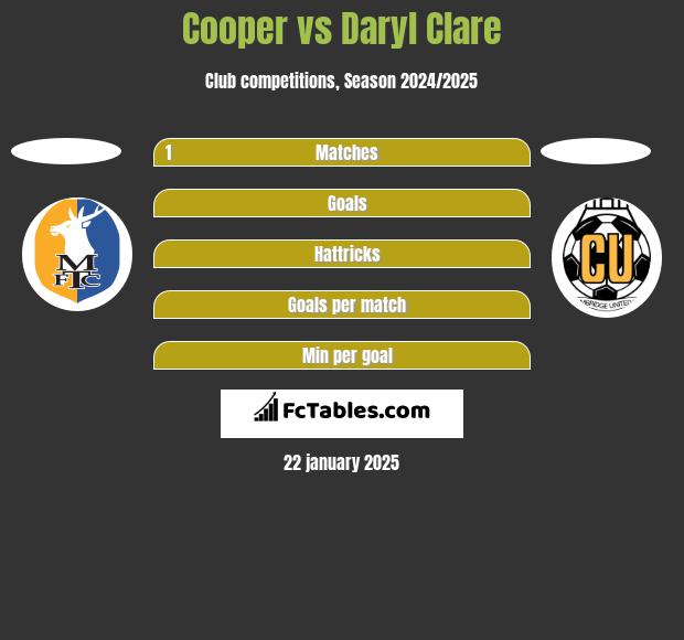 Cooper vs Daryl Clare h2h player stats