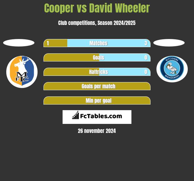 Cooper vs David Wheeler h2h player stats