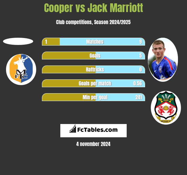 Cooper vs Jack Marriott h2h player stats