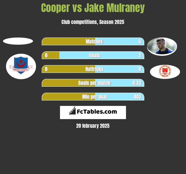 Cooper vs Jake Mulraney h2h player stats